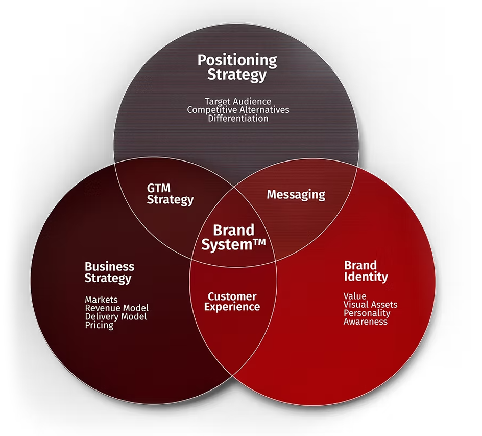 Brand System Diagram by LV Branding
